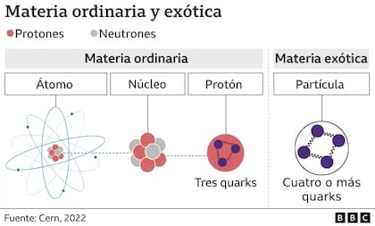 Así graficaron los científicos a la materia ordinaria y la exótica