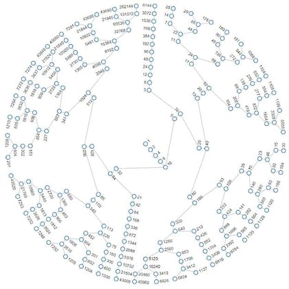 Así lo ilustra Jason Davies, un ingeniero de software que hace excelentes visualizaciones de data, en su gráfico Collatz: Todos lo números llevan al uno