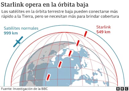 Así orbitarán los satélites de Starlink