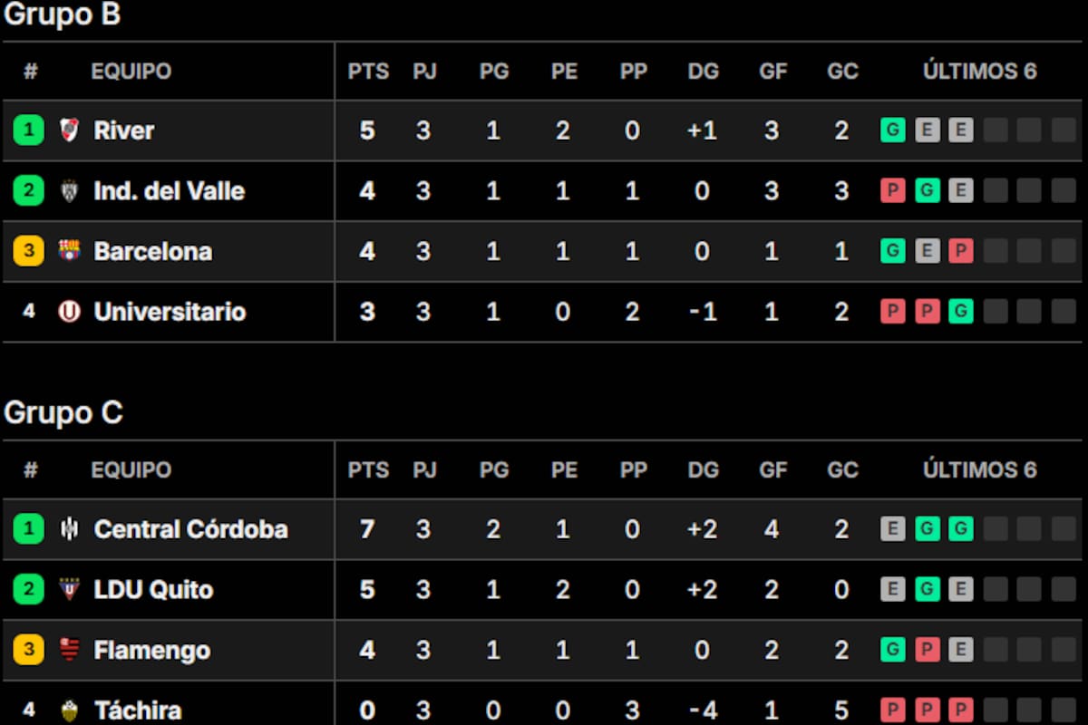Así quedaron as tablas de posiciones de los Grupos B y C de la Copa Libertadores 2025, al final de la fecha 3