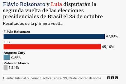 Así quedaron las cifras luego de la votación presidencial brasileña