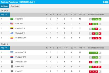 Así quedaron las tablas de posiciones de la primera ronda del Sudamericano Sub 17 2023