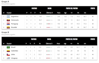 Así quedaron las tablas de posiciones de la primera fase del Sudamericano femenino