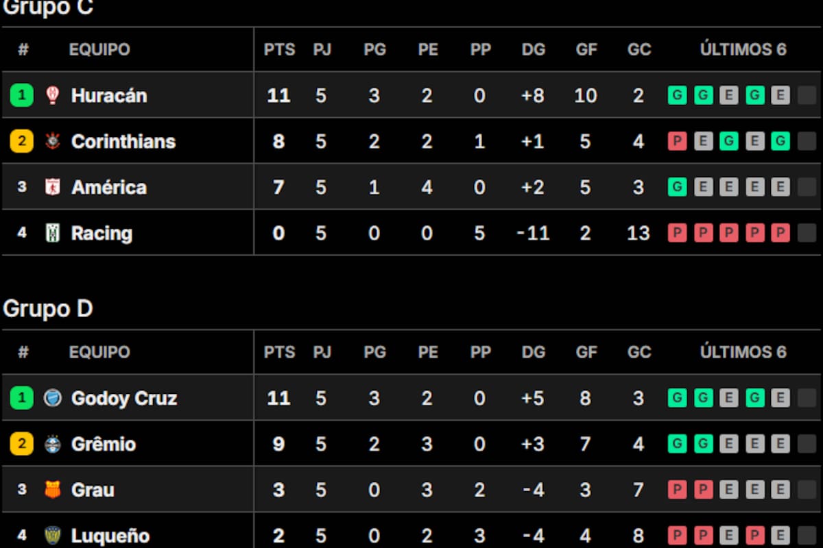 Así quedaron las tablas de posiciones de los grupos C y D de la Copa Sudamericana 2025, tras la quinta jornada