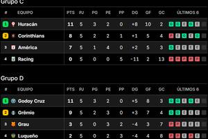 Así quedaron las tablas de posiciones de los grupos C y D de la Copa Sudamericana 2025, tras la quinta jornada
