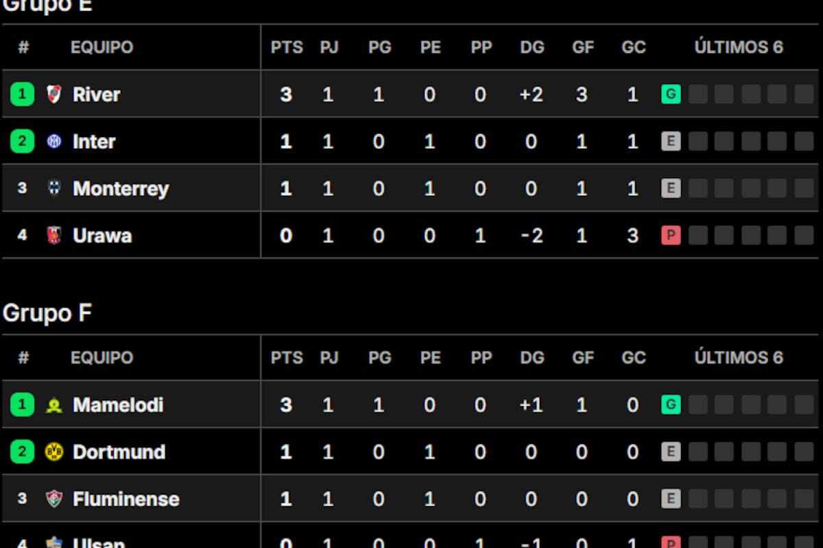 Así quedaron las tablas de posiciones de los grupos E y F del Mundial de Clubes 2025, tras los partidos de la fecha 1