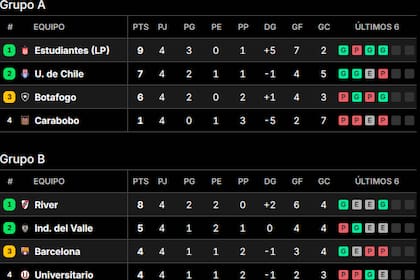 Así quedaron las tablas de posiciones de los grupos A y B de la Copa Libertadores 2025, tras la cuarta jornada