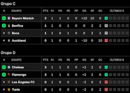 Así quedaron las tablas de posiciones de los grupos C y D del Mundial de Clubes 2025, tras los partidos de la fecha 1