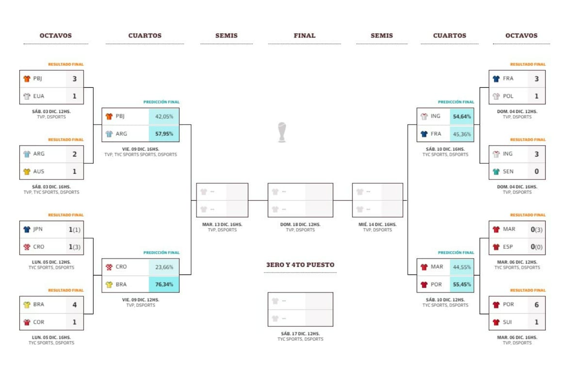 Así quedaron los cruces de los cuartos de final del Mundial 2022