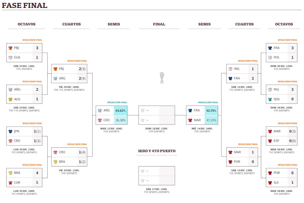 Así quedaron los cuartos de final y los cruces de semifinales de la Copa del Mundo 2022