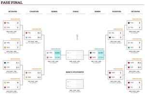 Así quedaron los cuartos de final y los cruces de semifinales de la Copa del Mundo 2022