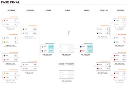 Así quedaron los cuartos de final y los cruces de semifinales de la Copa del Mundo 2022