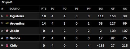 Así quedaron los Pumas en la tabla de posiciones del Grupo D en el Mundial de Rugby Francia 2023