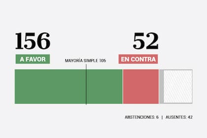 Así quedaron los resultados sobre el DNU que aumentó los fondos reservados de la SIDE.