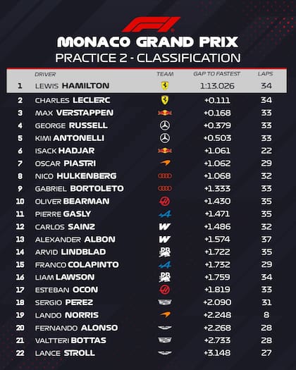Así quedaron los tiempos de la práctica 2 para el Gran Premio de Mónaco de Fórmula 1