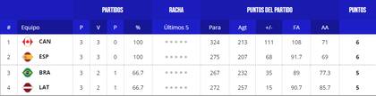 Así quedó conformada la tabla de posiciones del grupo L de la segunda etapa del Mundial 2023