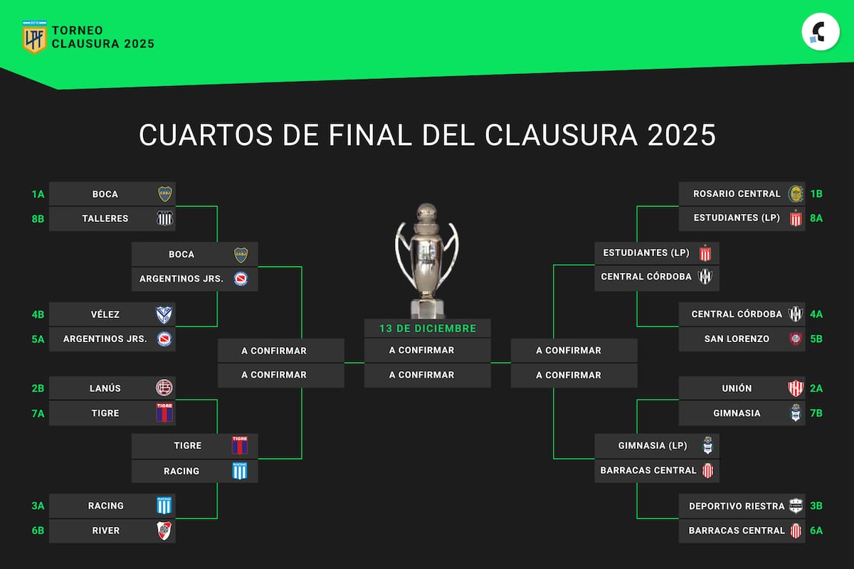 Así quedó conformado el cuadro de cuartos de final del Torneo Clausura 2025