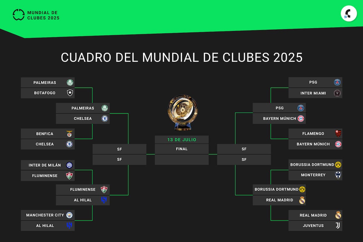 Así quedó conformado el cuadro de cuartos de final del Mundial de Clubes 2025, con los mejores ocho equipos del torneo