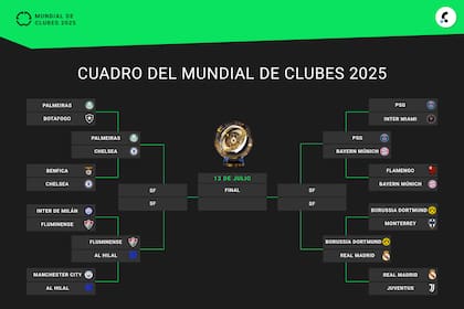Así quedó conformado el cuadro de cuartos de final del Mundial de Clubes 2025, con los mejores ocho equipos del torneo