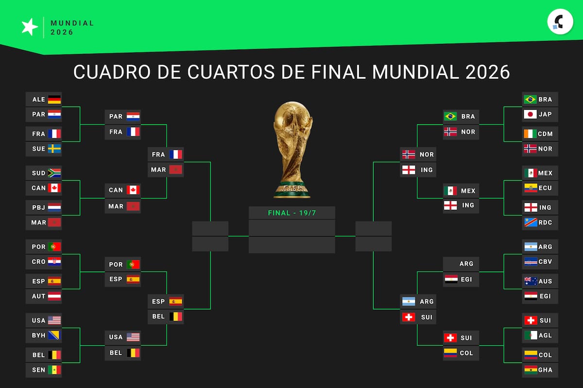 Así quedó conformado el cuadro de cuartos de final del Mundial 2026, con la selección argentina