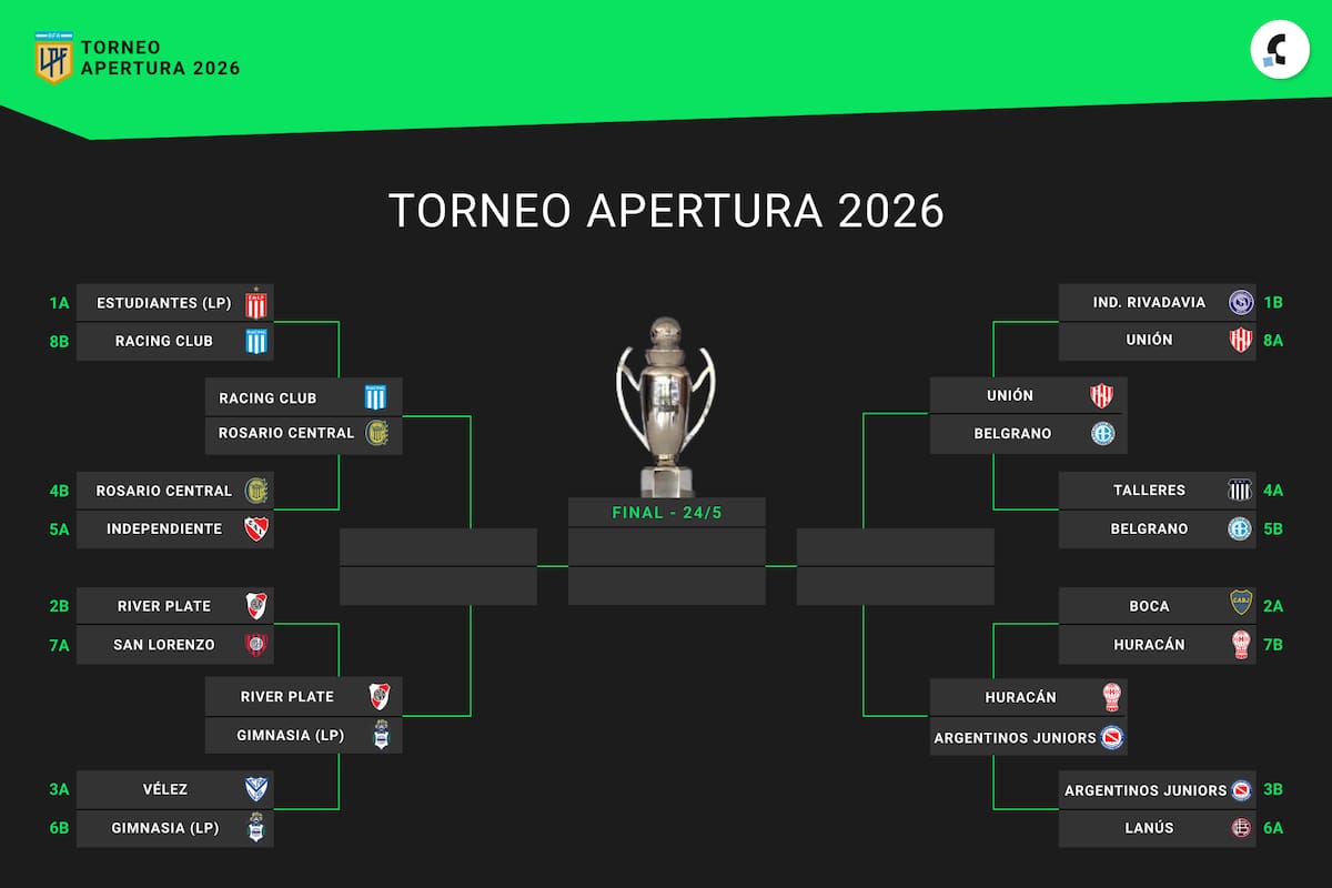 Así quedó conformado el cuadro de cuartos de final del Torneo Apertura 2026