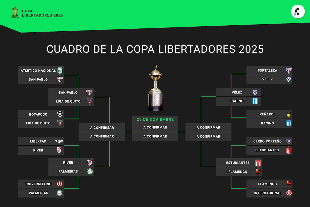 Así quedó conformado el cuadro de cuartos de final de la Copa Libertadores 2025, con cuatro equipos argentinos