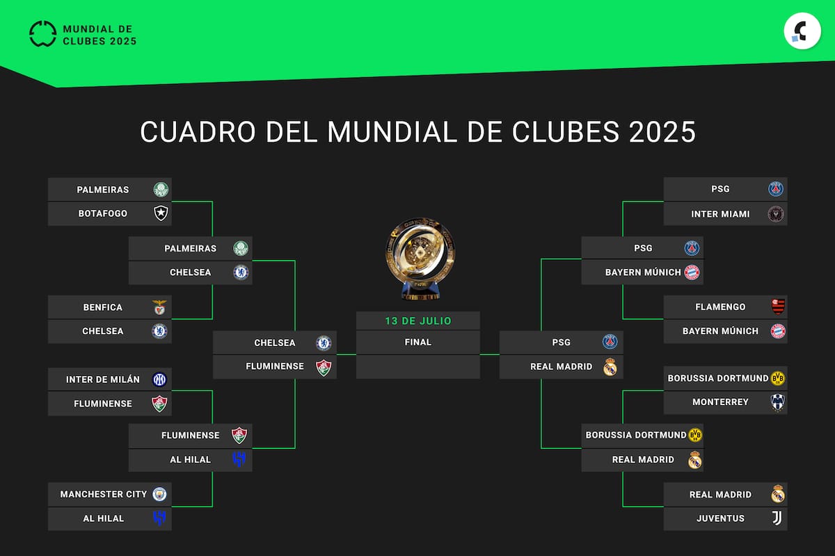 Así quedó conformado el cuadro de semifinales del Mundial de Clubes 2025, con la presencia de los mejores cuatro equipos del torneo