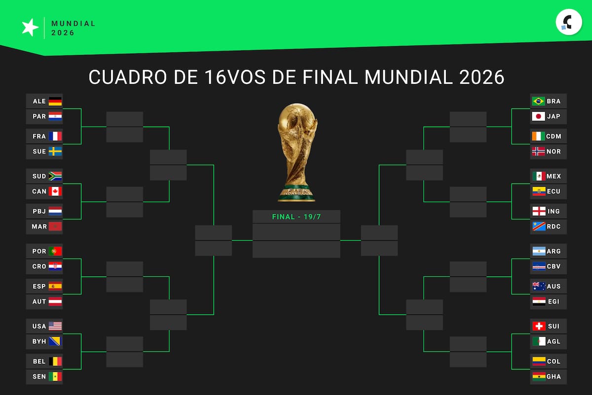 Así quedó el cuadro de 16avos de final del Mundial 2026