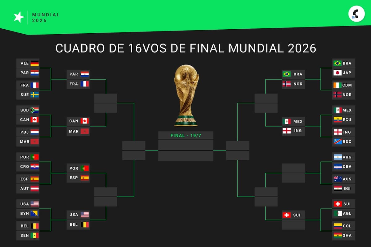 Así quedó el cuadro de 16vos de final del Mundial 2026 hoy