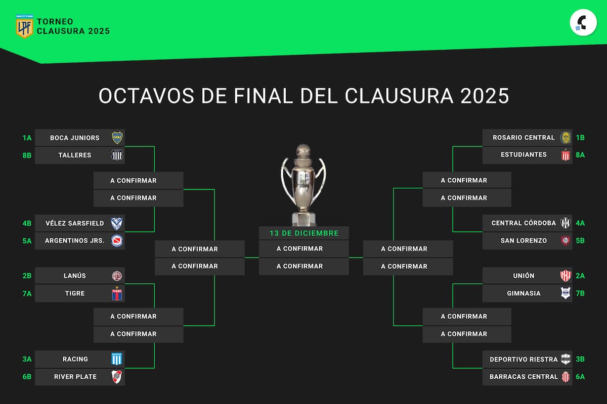 Así quedó el cuadro de octavos de final del Torneo Clausura 2025