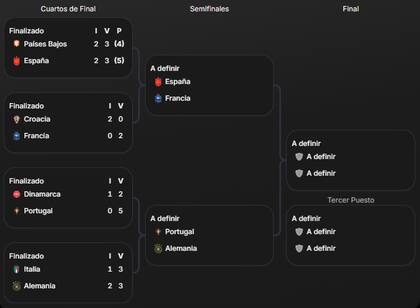 Así quedó el cuadro de semifinales de la Nations League, tras los cuartos de final
