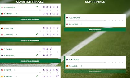Así quedó el cuadro de semifinales masculinas de Wimbledon 2022