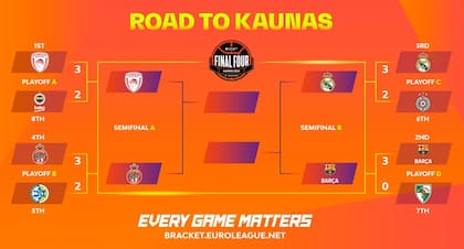 Así quedó el cuadro del Final Four de la Euroliga, con lo cuatro finalistas