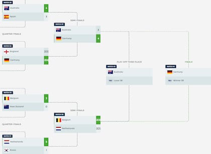 Así quedó el cuadro del Mundial de hockey masculino 2023, tras las semifinales