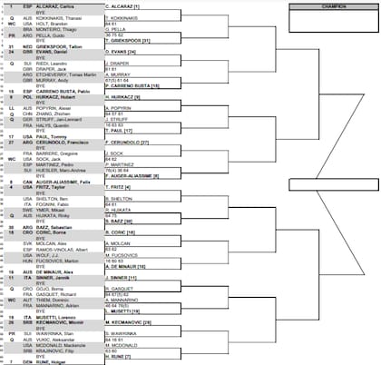 Así quedó el cuadro masculino del Masters 1000 de Indian Wells 2023, tras la primera ronda