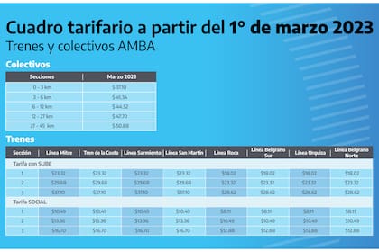 Así quedó el cuadro tarifario de marzo