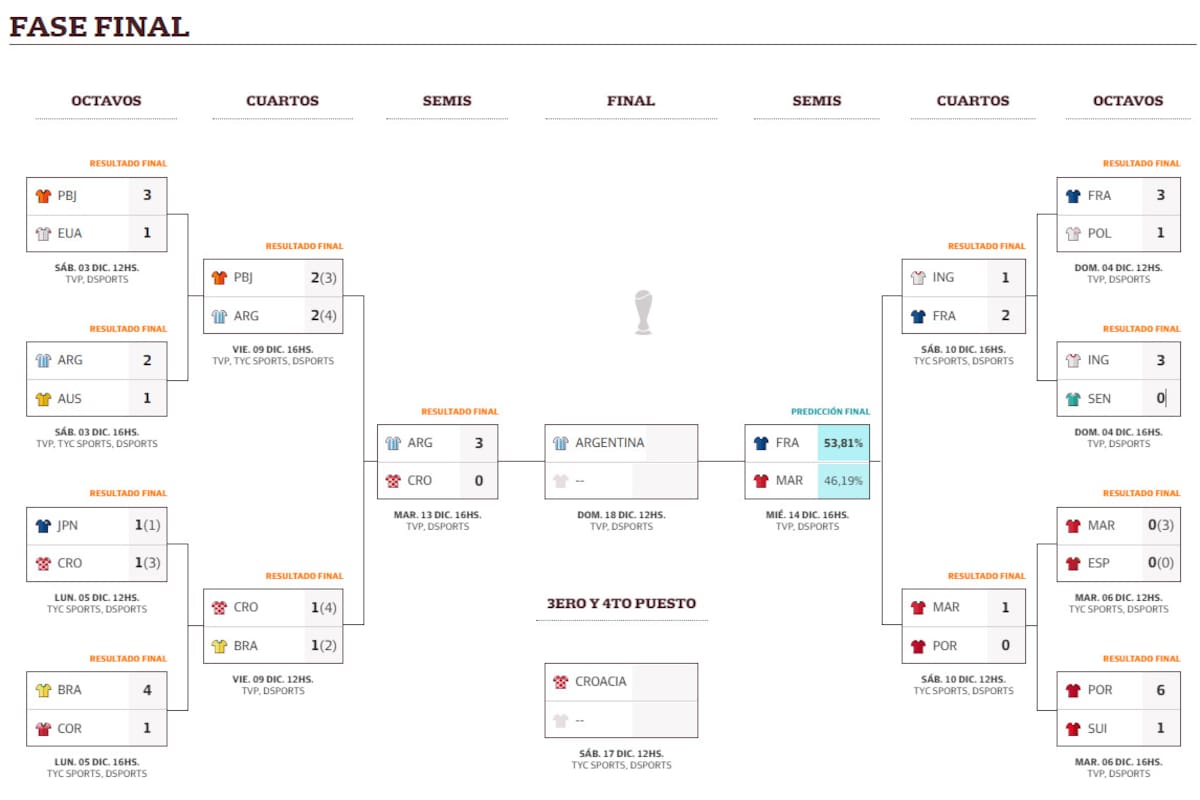 Así quedó el fixture del Mundial 2022 tras la semifinal ganada por la selección argentina frente a la selección de Croacia.