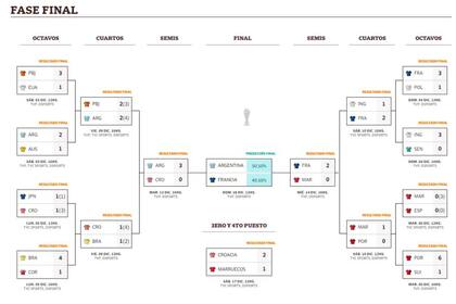 Fixture de Mundial 2022: todos los partidos y resultados de la Argentina  campeón - LA NACION