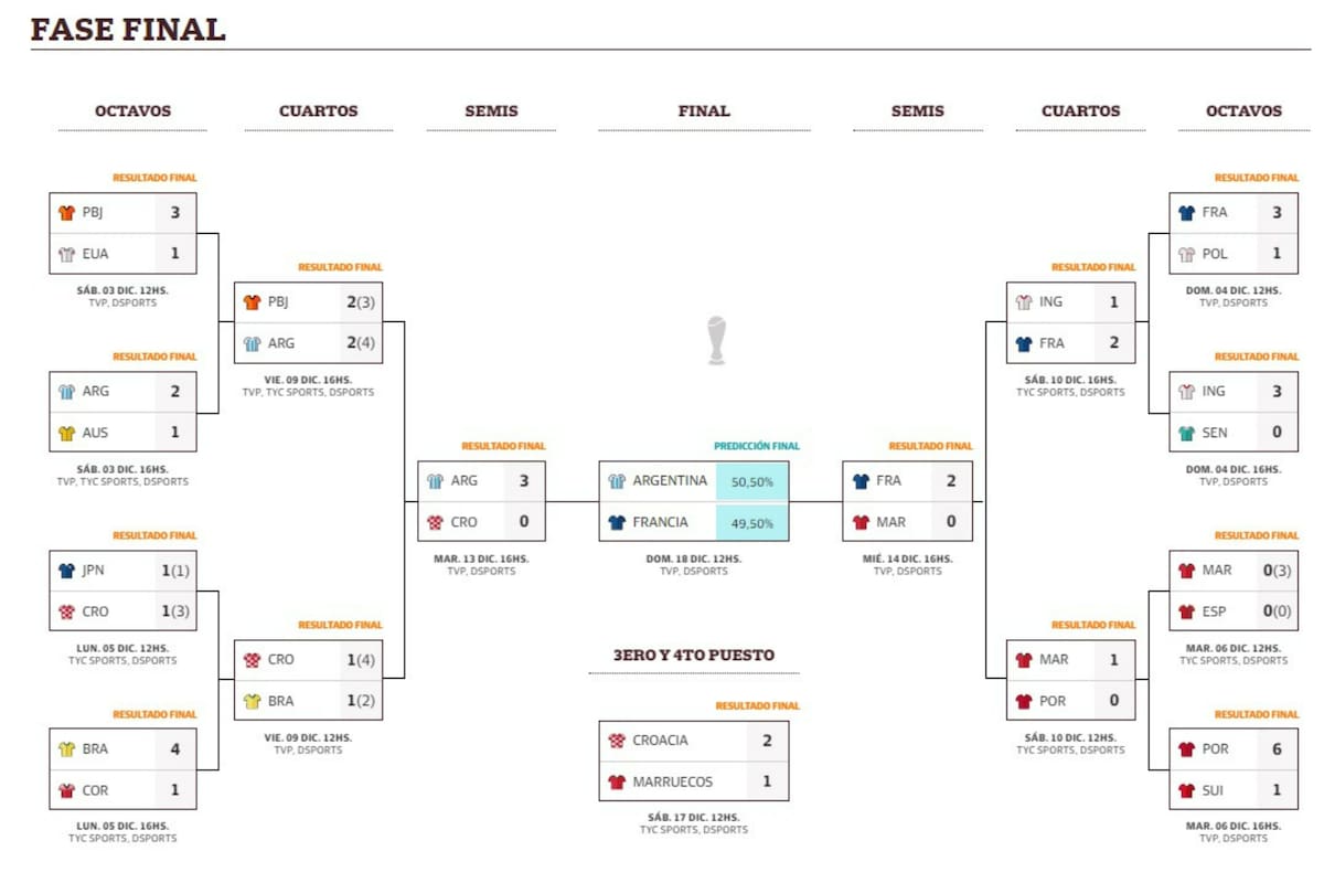Así quedó el fixture del Mundial tras el partido por el tercer puesto y a la espera de la final de la Copa del Mundo