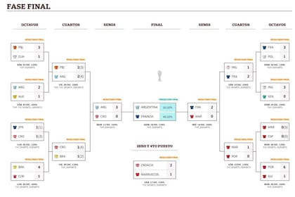 Así quedó el fixture del Mundial tras el partido por el tercer puesto y a la espera de la final de la Copa del Mundo