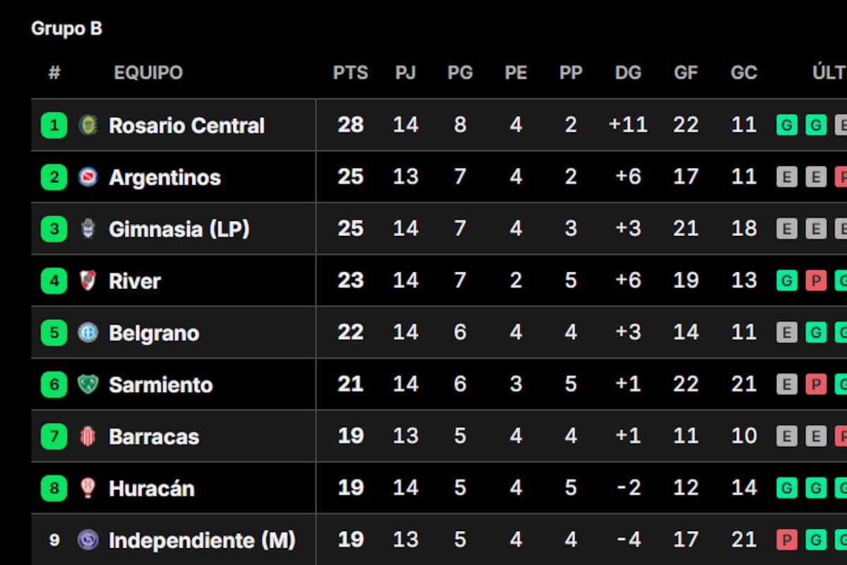 Así quedó el grupo B tras el triunfo de River ante Racing de cara a la clasificación de los playoffs