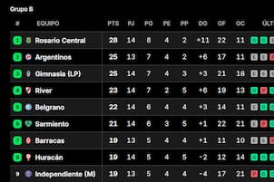 Las posiciones del Clausura: cómo está Boca en la Tabla Anual y lo que necesita River