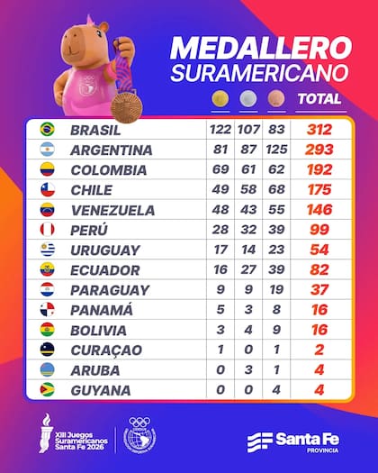 Así quedó el medallero final de los Juegos Suramericanos, con la Argentina entre los tres primeros después de 20 años