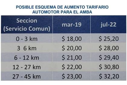 Así quedó el nuevo cuadro tarifario automotor para el AMBA