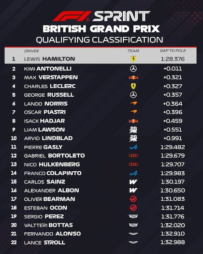 Así quedó la clasificación para la carrera sprint del sábado en Silverstone
