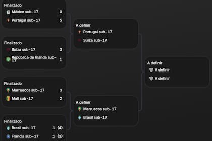 Así quedó la parte alta del cuadro de cuartos de final del Mundial Sub 17 Qatar 2025