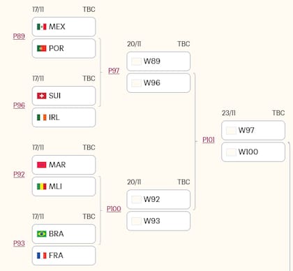 Así quedó la parte alta del cuadro del Mundial Sub 17, tras la primera jornada de los octavos de final