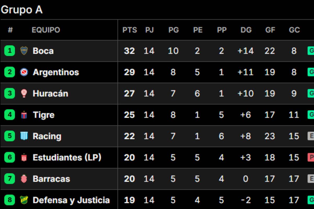Así quedó la taba de posiciones de la zona A del Torneo Apertura 2025, tras la fecha 14, con cuatro clasificados a octavos de final