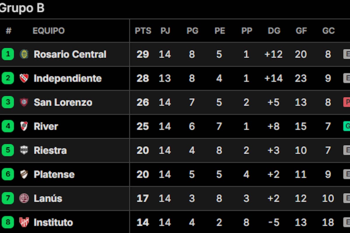 Así quedó la taba de posiciones de la zona B del Torneo Apertura 2025, tras la fecha 14, con cuatro clasificados a octavos de final