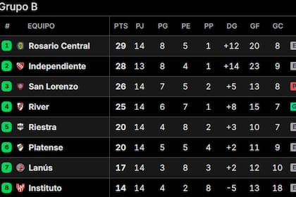 Así quedó la taba de posiciones de la zona B del Torneo Apertura 2025, tras la fecha 14, con cuatro clasificados a octavos de final